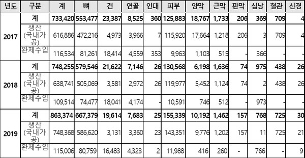 최근 3년간 인체조직 유형별 생산(국내 가공) 및 수입 현황 (자료=식약처)