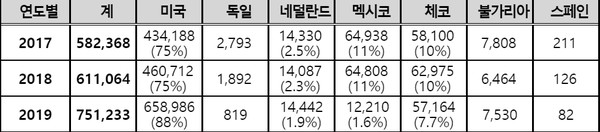 최근 3년간 국가별 수입현황