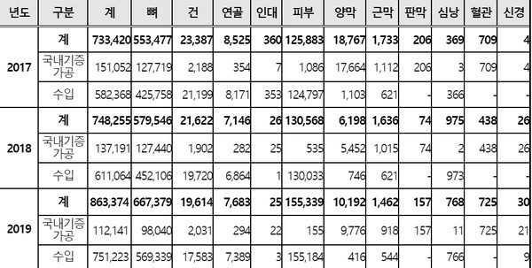 최근 3년간 인체조직 유형별 국내기증가공 및 수입 현황