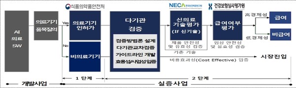 AI 의료기기 제품화 절차도 