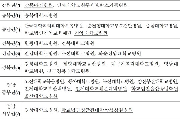 제4기 상급종합병원 지정평가 신청서 제출한 전국 51개 병원 리스트