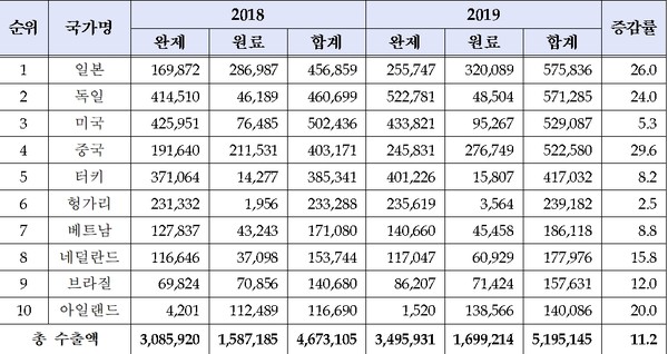국가별 의약품 수출현황(상위 10개국)                                                                        (단위: 천달러, %)