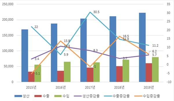 증감률(수출입은 달러 기준 적용) : 전년 대비 증감률