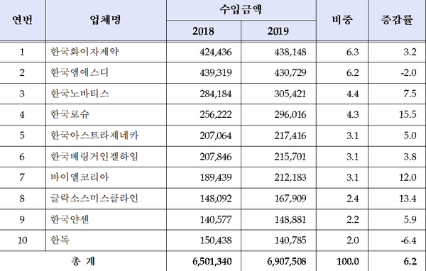의약품 수입실적 상위 10개 업체