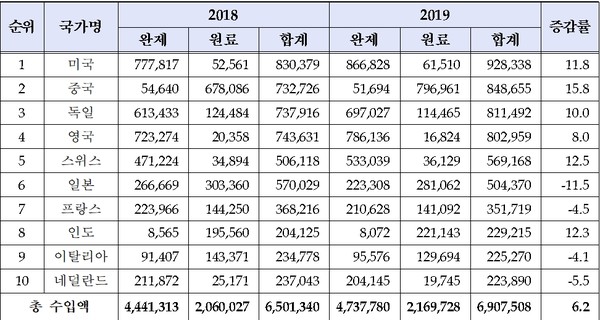 국가별 의약품 수입현황(상위 10개국)