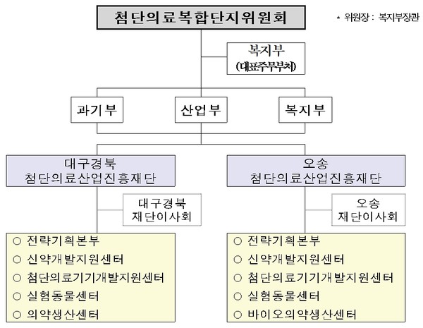 첨단의료복합단지(이하 첨복단지) 제4차 종합계획'이 수립 확정됐다. 
