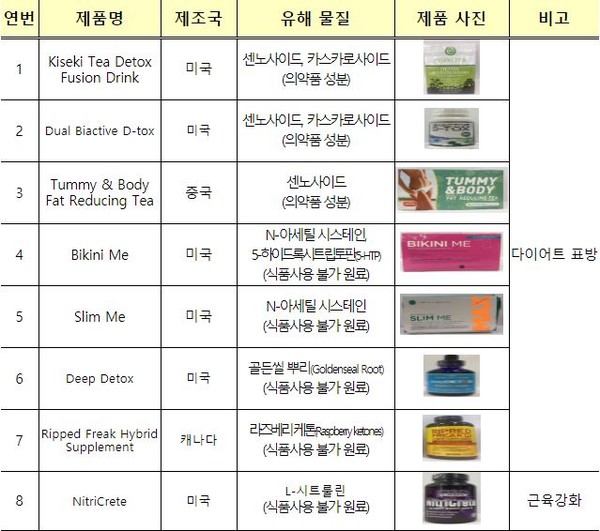 올해 상반기 해외직구 위해식품 128개 차단 조치