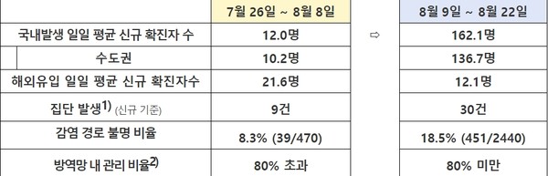 최근 2주간 방역 관리 상황 비교 (자료=복지부)