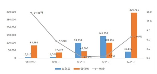 2019년 적용인구 1인당 생애주기별(5구간) 월 보험료 대 급여비 현황(원)