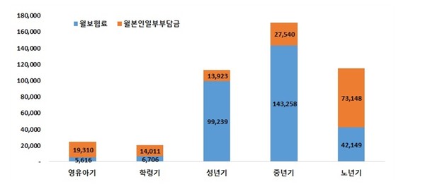 2019년 전체 적용인구 1인당 생애주기별(5구간) 월 개인부담 현황(원)