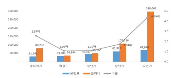 2019년 지역 적용인구 1인당 생애주기별(5구간) 월 보험료 대 급여비 현황(원)