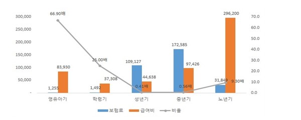 2019년 직장 적용인구 1인당 생애주기별(5구간) 월 보험료 대 급여비 현황(원)