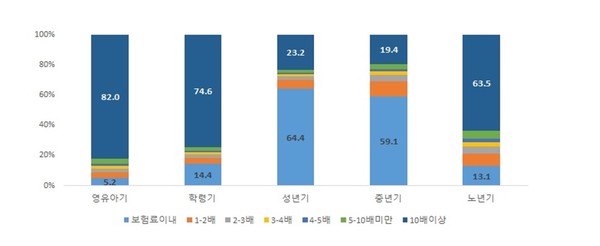 2019년 전체 적용인구 생애주기별(5구간) 보험료 대비 급여비 분포 현황(%)