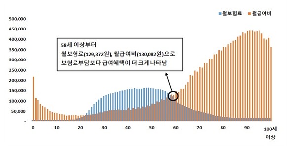 전체 적용인구 1인당 연령별 월 보험료 대 급여비 현황(원)