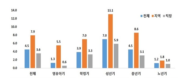 생애주기별(5구간) 전체 의료 미이용 비율(%) 현황