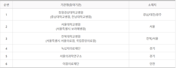 코로나19 임상평가 협력 기관