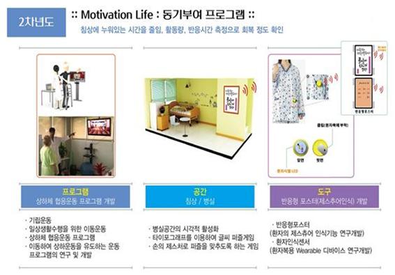 환자중심형 SMASH Care Movement 플랫폼 개발 : 프로그램, 공간, 도구를 중심으로 ; 2차연도 Motivation Life 동기부여 프로그램