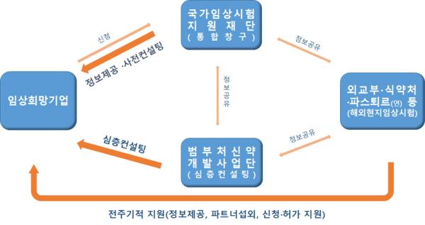 코로나19 치료제․백신 임상시험 지원 방안