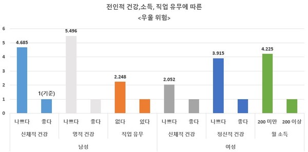 전인적 건강(신체적·사회적·정신적·영적 건강), 소득, 직업유무는 남녀의 우울증에 영향을 미치는 것으로 나타났다.