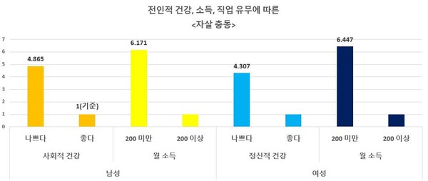 정신적 건강이 나쁜 경우 여성이 남성보다 자살 충동이 조금 더 높았다.
