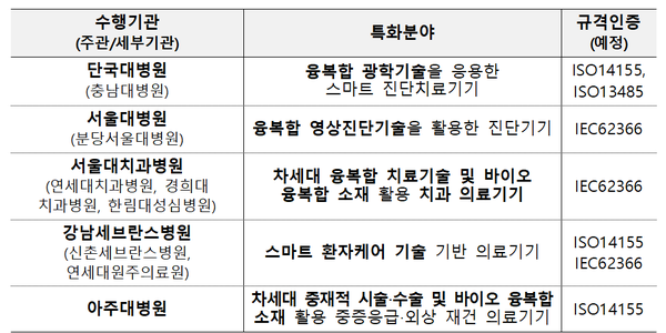 혁신의료기기 실증지원센터.