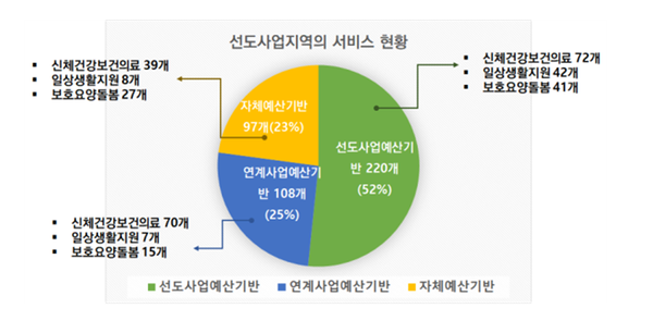 총 422개 프로그램 서비스 구성표