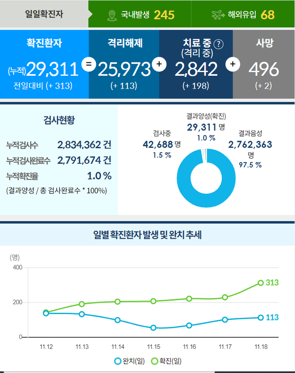 일일 확진자수 증가 추이. (질병관리청)