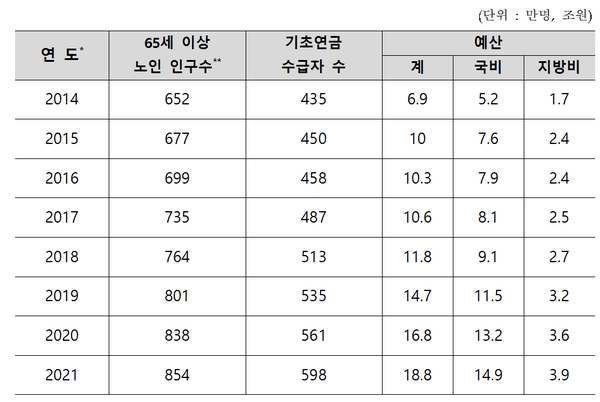 연도별 수급자 수 및 예산 현황 