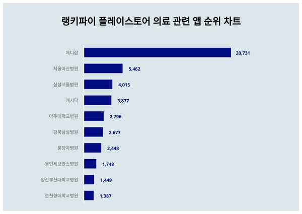 [출처: 랭키파이 플레이스토어 의료 관련 앱 순위 차트]