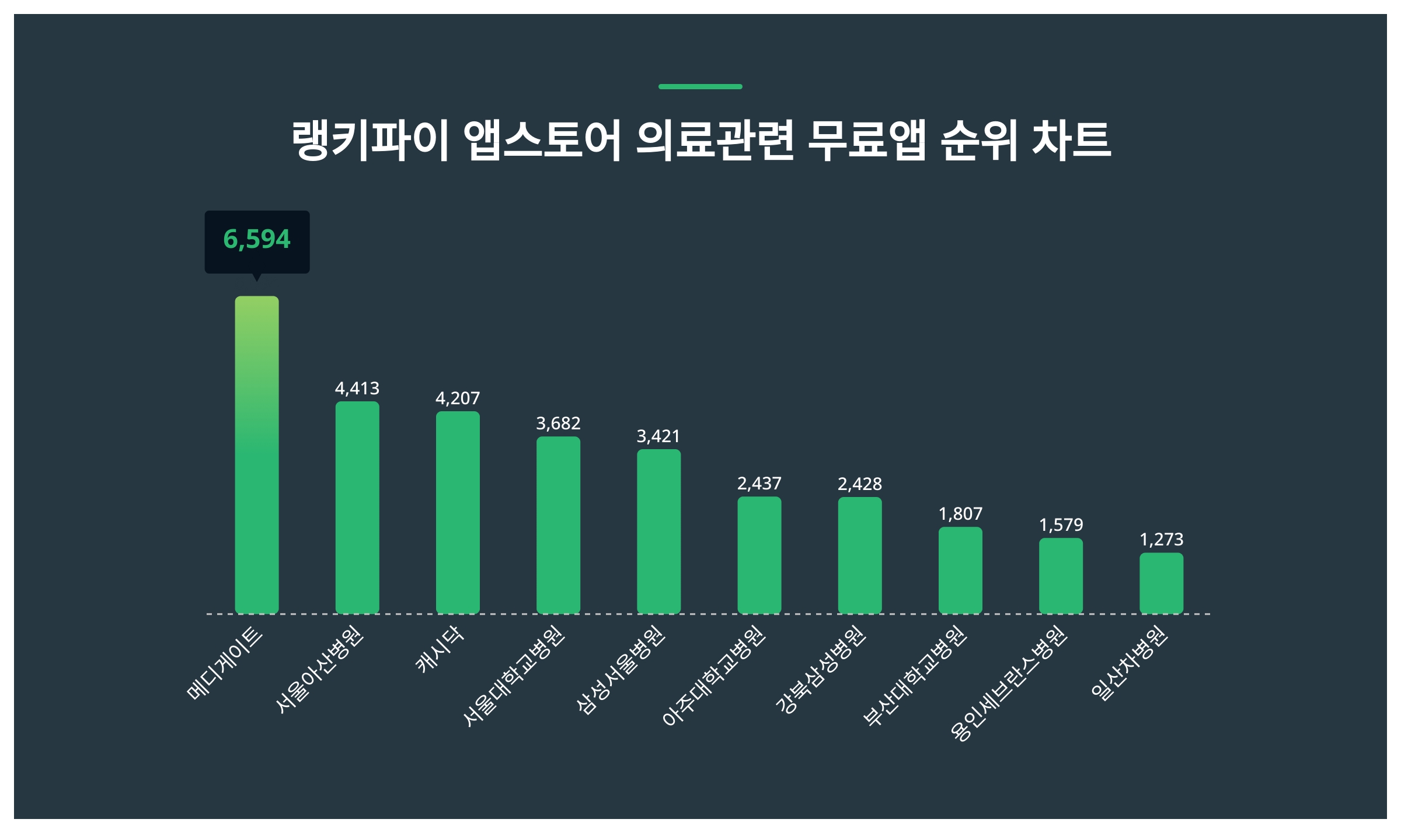 1위 메디게이트·2위 서울아산병원·3위 캐시닥, 2024년 4월 2주차 랭키파이 앱스토어 의료관련 무료앱 트렌드지수 순위 < 데이터 <  기사본문 - 메디컬리포트뉴스