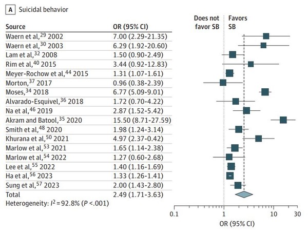 [그림1] 시각 장애와 자살 행동과의 연관성에 대한 위험도 추정치.