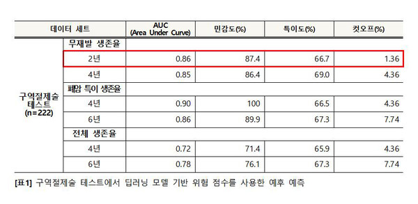 [표1] 구역절제술 테스트에서 딥러닝 모델 기반 위험 점수를 사용한 예후 예측.