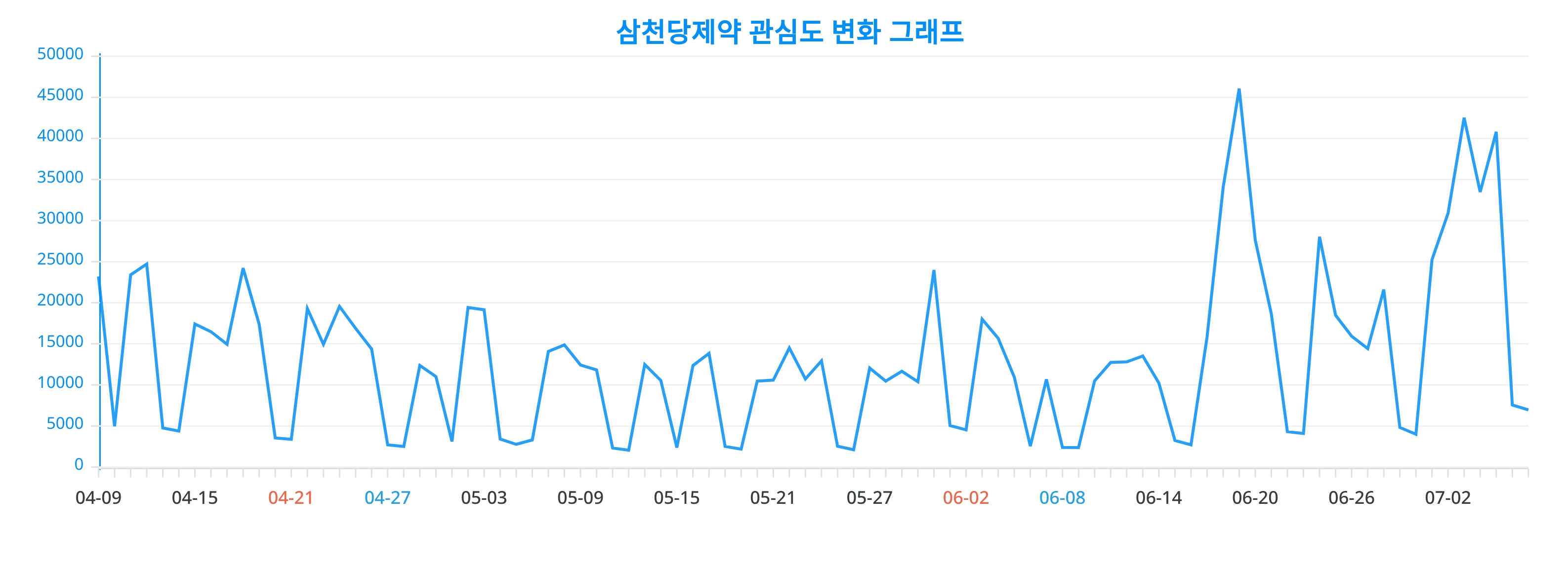 삼천당제약에 대한 성별·연령별 관심도, 랭키파이 빅데이터 분석 < 데이터 < 기사본문 - 메디컬리포트뉴스