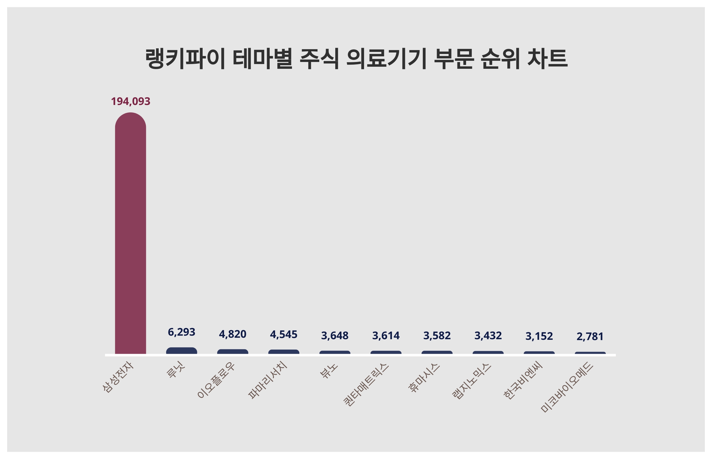 랭키파이로 보는 9월 2주차 테마별 주식 의료기기 부문 트렌드지수 < 데이터 < 기사본문 - 메디컬리포트뉴스