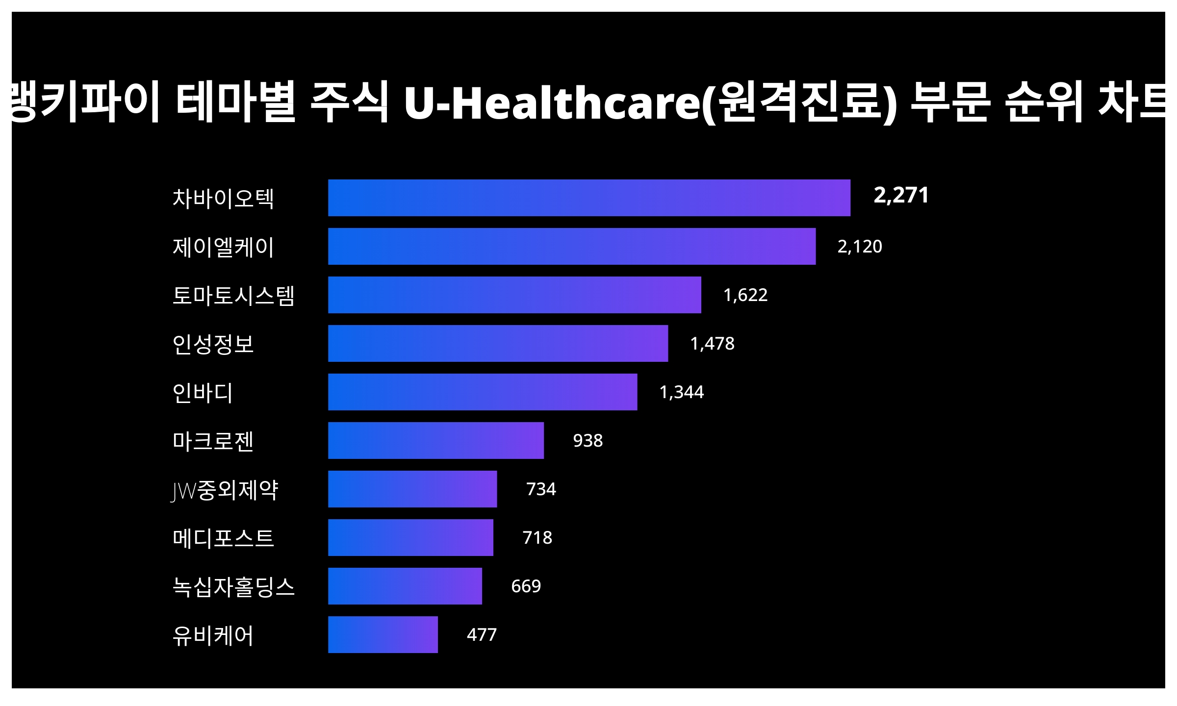 1위 차바이오텍 주가·2위 제이엘케이 주가·3위 토마토시스템 주가, 9월 3주차 랭키파이 테마별 주식 U-Healthcare(원격진료)  부문 트렌드지수 순위 발표 < 데이터 < 기사본문 - 메디컬리포트뉴스