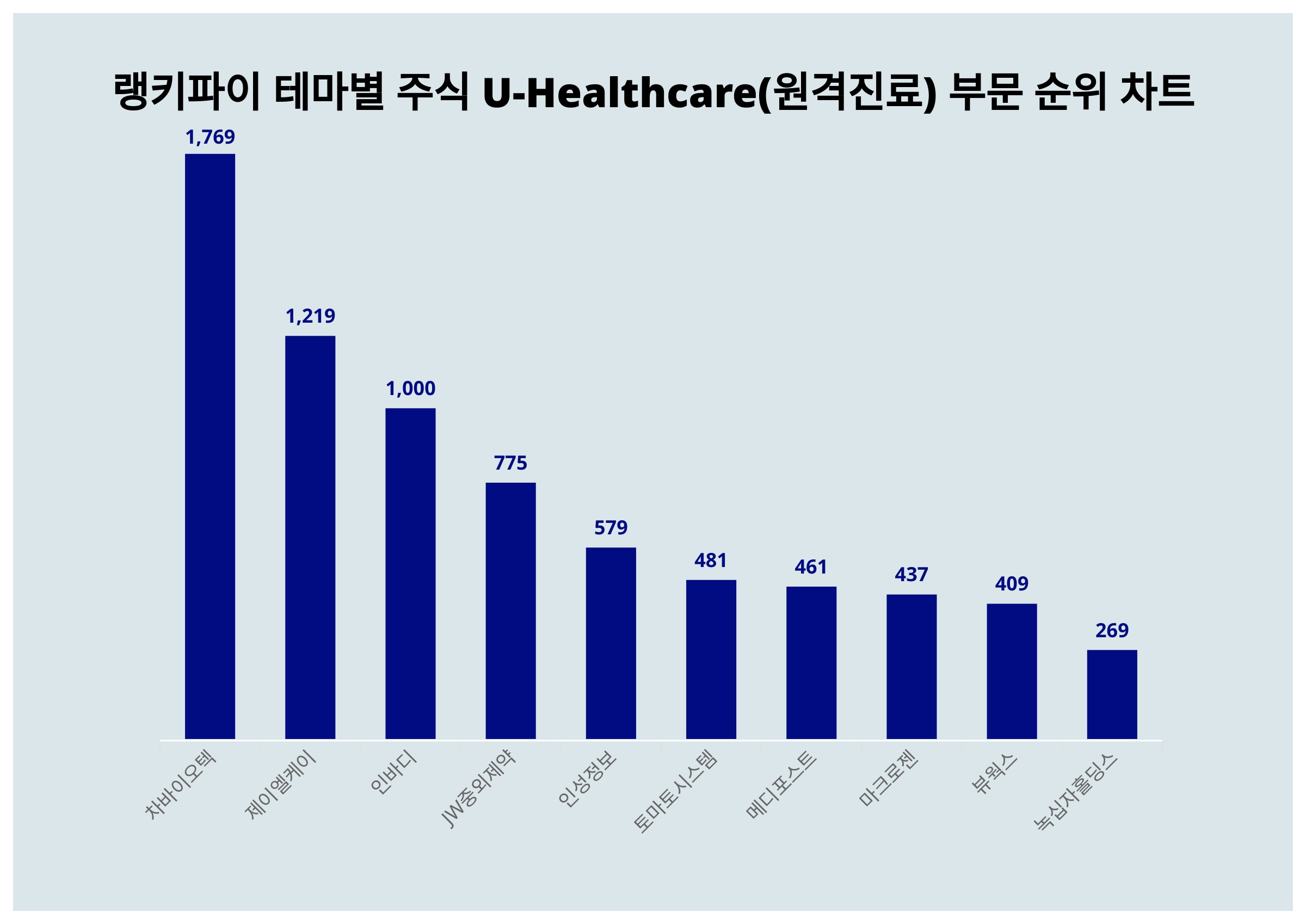 1위 차바이오텍 주가·2위 제이엘케이 주가·3위 인바디 주가, 9월 4주차 랭키파이 테마별 주식 U-Healthcare(원격진료) 부문  트렌드지수 순위 발표 < 데이터 < 기사본문 - 메디컬리포트뉴스