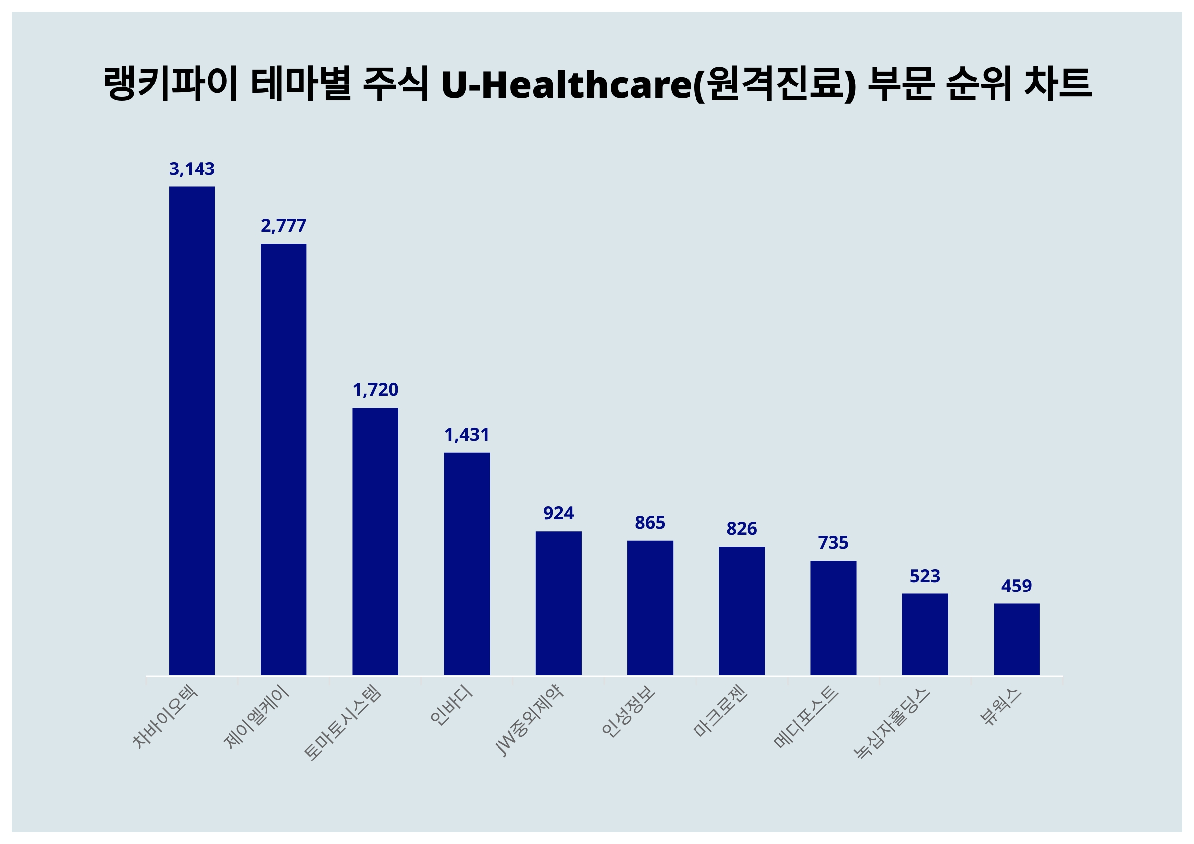 차바이오텍·제이엘케이·토마토시스템, 9월 5주차 랭키파이 주식 U-Healthcare(원격진료) 부문 트렌드지수 순위 < 데이터 <  기사본문 - 메디컬리포트뉴스