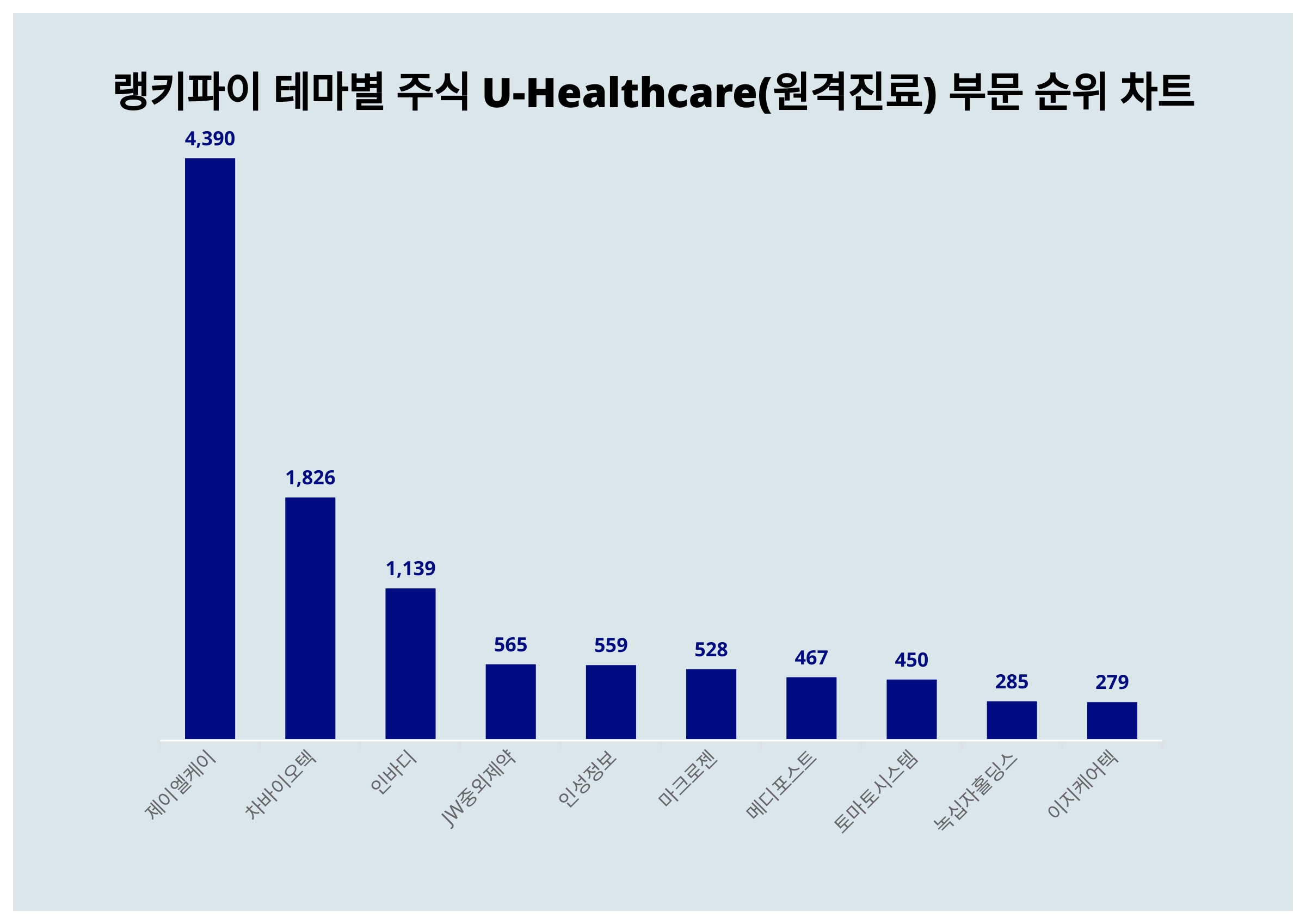 1위 제이엘케이 주가·2위 차바이오텍 주가·3위 인바디 주가, 10월 1주차 랭키파이 테마별 주식 U-Healthcare(원격진료)  부문 트렌드지수 순위 발표 < 데이터 < 기사본문 - 메디컬리포트뉴스