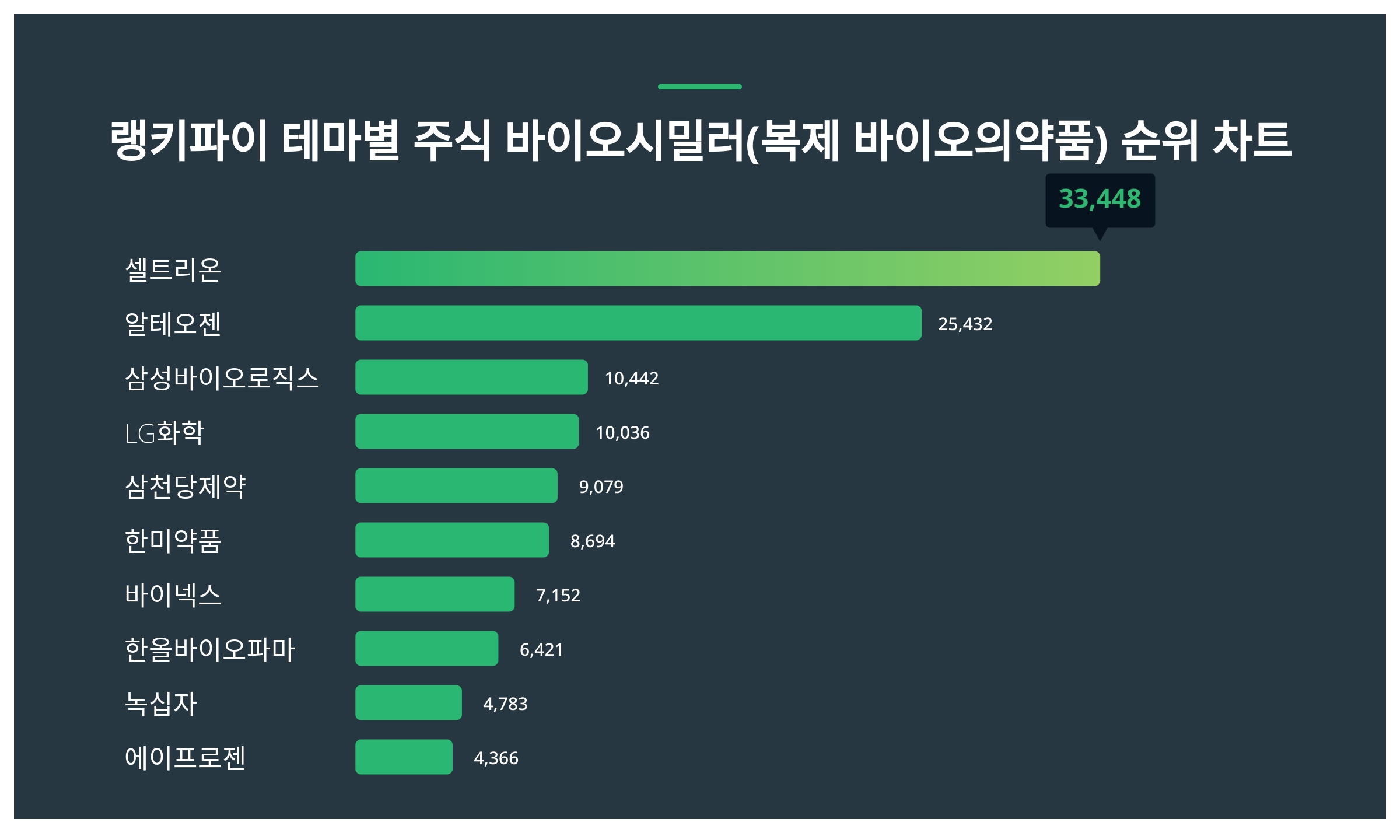 랭키파이로 보는 10월 3주차 테마별 주식 바이오시밀러(복제 바이오의약품) 트렌드지수 < 데이터 < 기사본문 - 메디컬리포트뉴스