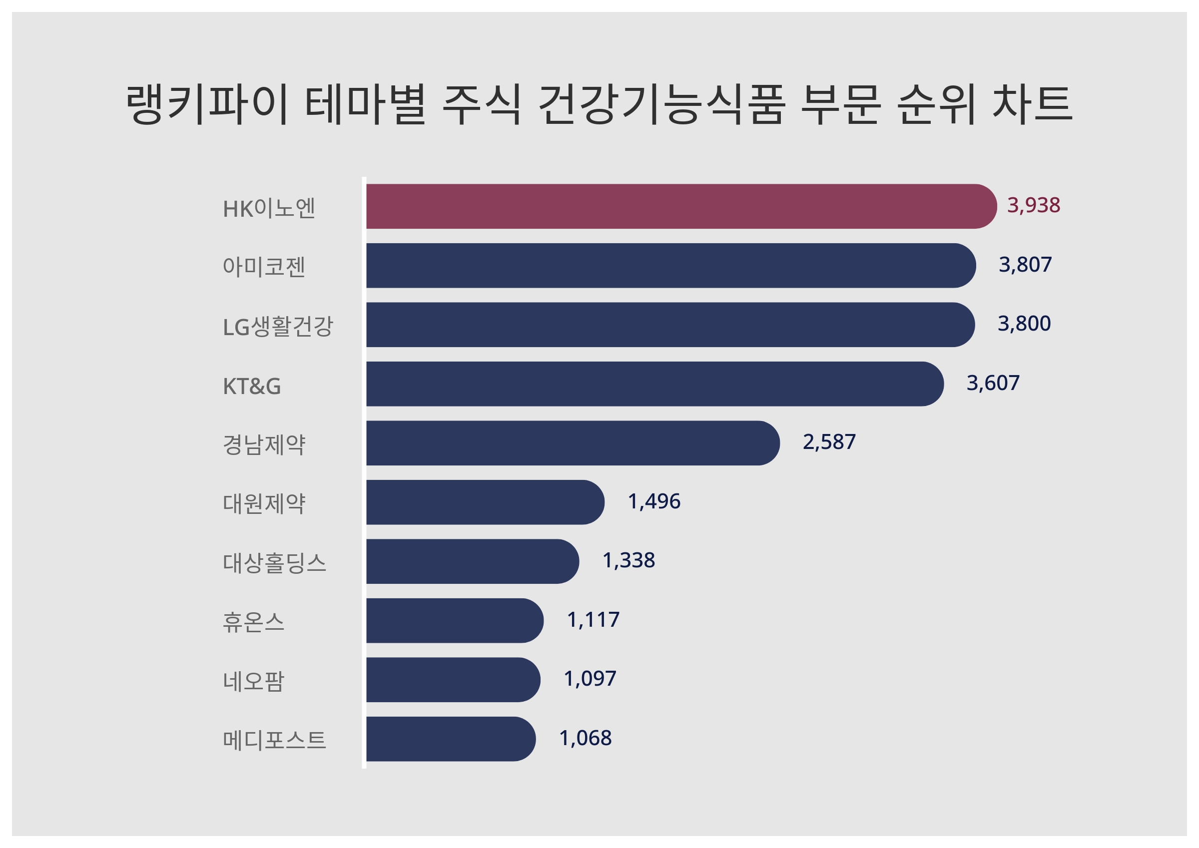 11월 1주차 테마별 주식 건강기능식품 부문 트렌드지수 궁금하다면 < 데이터 < 기사본문 - 메디컬리포트뉴스