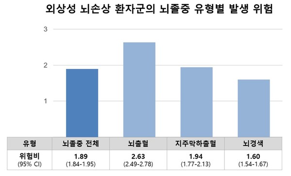 [그래프] 외상성 뇌손상 환자의 뇌졸중 유형별 위험.
