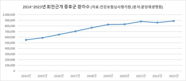2014~2023년회전근개증후군환자수.