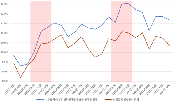 무릎질환(S835 무릎의 (전)(후)십자인대를 침범한 염좌 및 긴장, S832 현존 반달연골의 찢김)으로 내원한 환자 수 추이(2022년, 2023년)