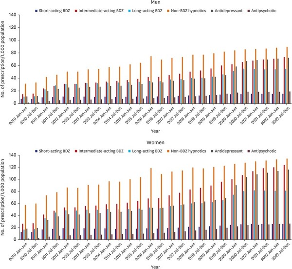 [그림] 2010~2022년 성별 수면제 처방 추세. 모든 약물 계통에서 처방 건수가 꾸준히 증가했으며, 매년 여성의 처방량이 남성보다 높았다.